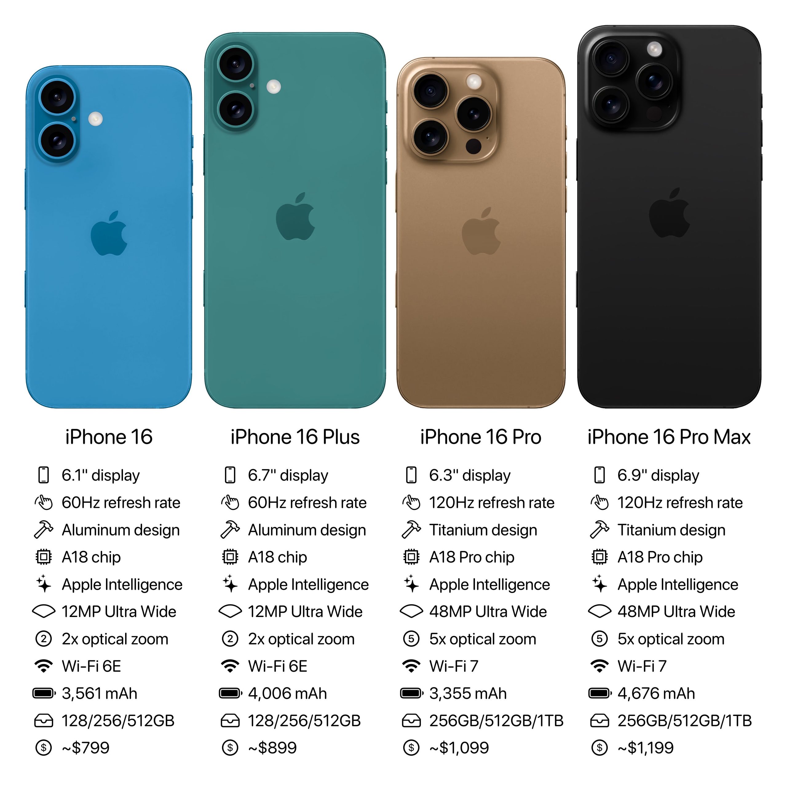 iPhone 16 vs iPhone 15 Refresh Rates: Complete 2026 Comparison Guide