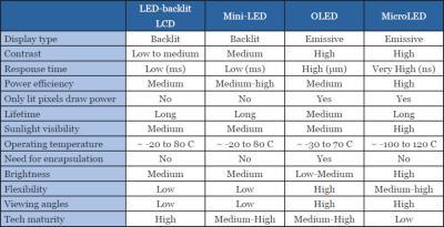 OLED vs MicroLED Refresh Rates: Which Display Technology Wins in 2026?